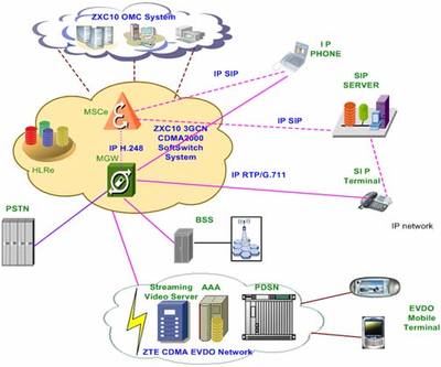 中興通訊CDMA2000 ALL-IP靈活的組網(wǎng)解決方案 驅(qū)動(dòng)網(wǎng)絡(luò)技術(shù)革新的核心引擎